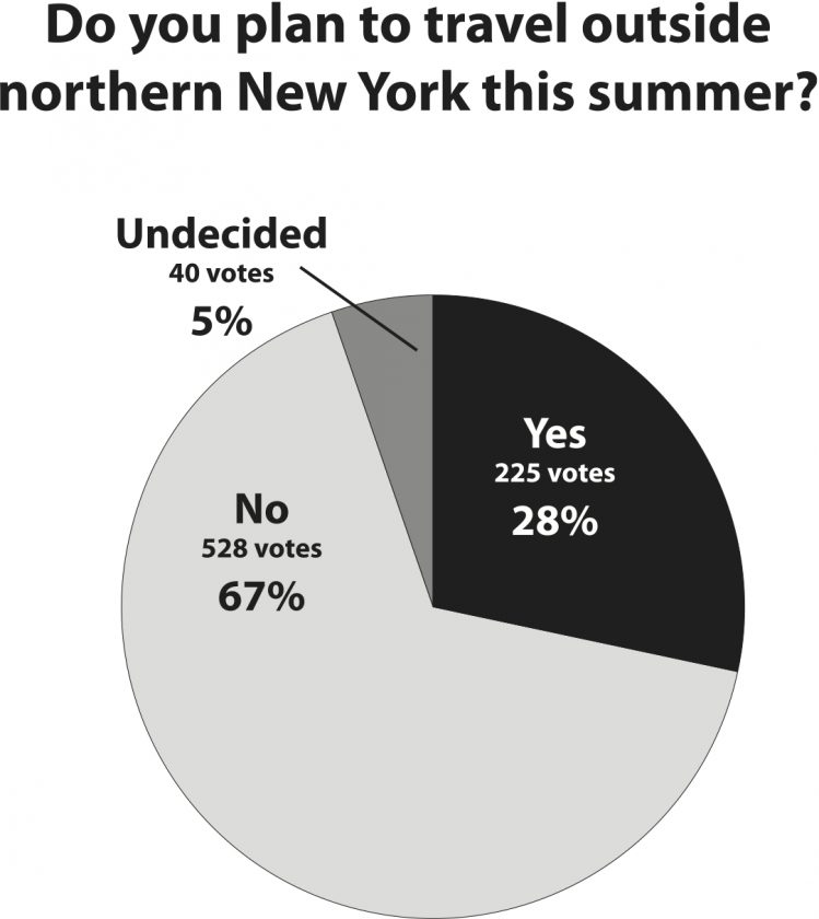 Straw Poll results, July 613 News, Sports, Jobs Adirondack Daily